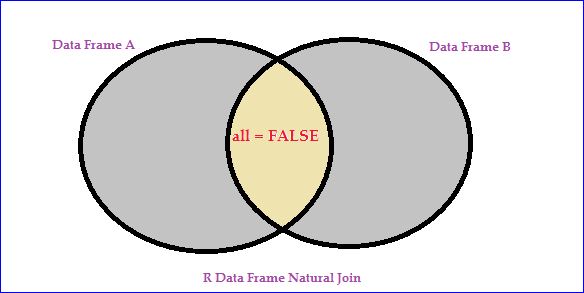R Data Frame Operations - Merging / Joining Two Data Frames In R
